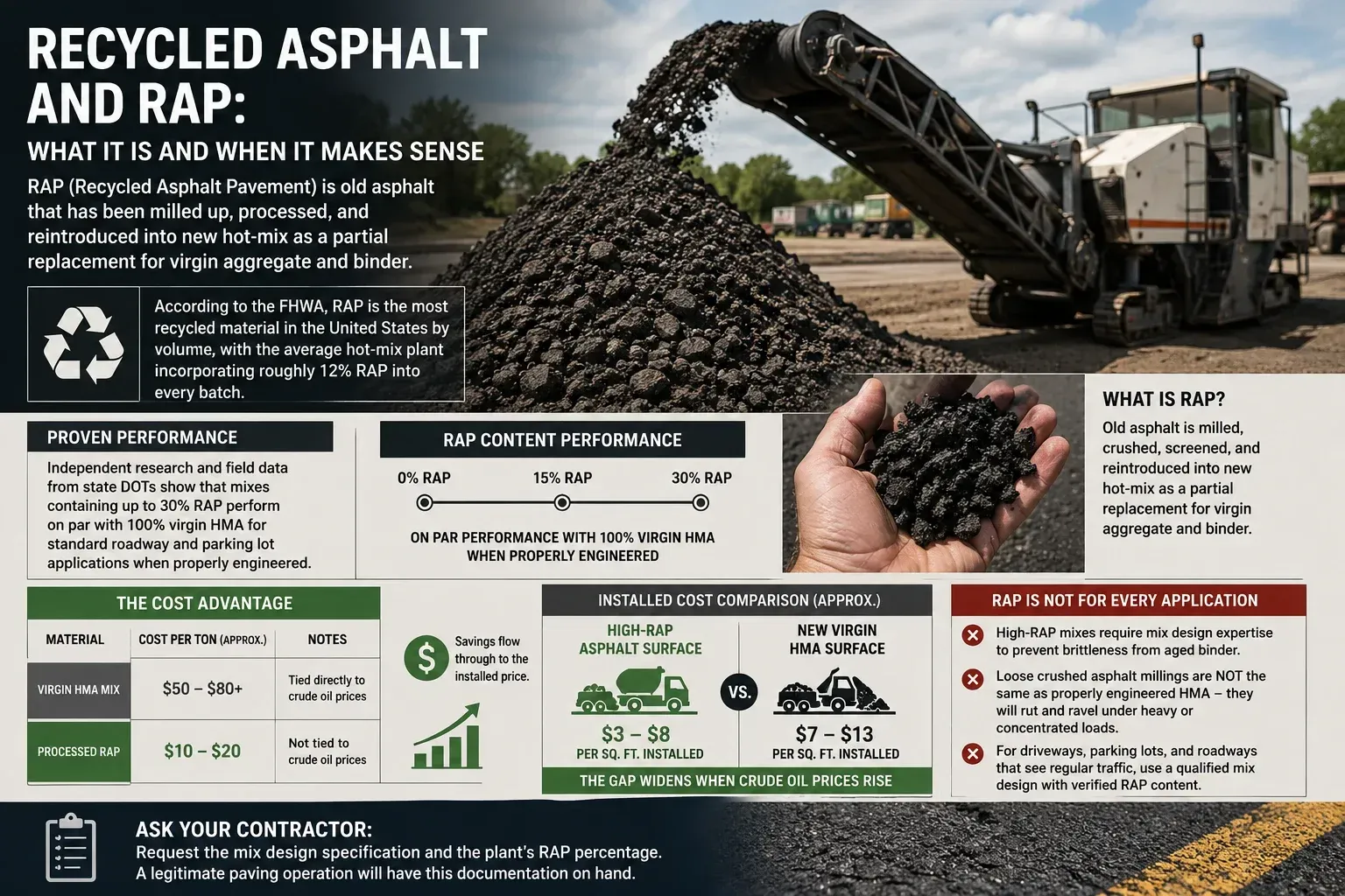 Infographic explaining Recycled Asphalt Pavement (RAP) — what it is, how mixes with up to 30% RAP perform on par with virgin hot-mix asphalt for standard roadway and parking lot applications, cost comparison of RAP at $3–$8 per sq ft installed versus new virgin HMA at $7–$13 per sq ft, and when RAP is not appropriate including high-traffic applications and concentrated load areas.