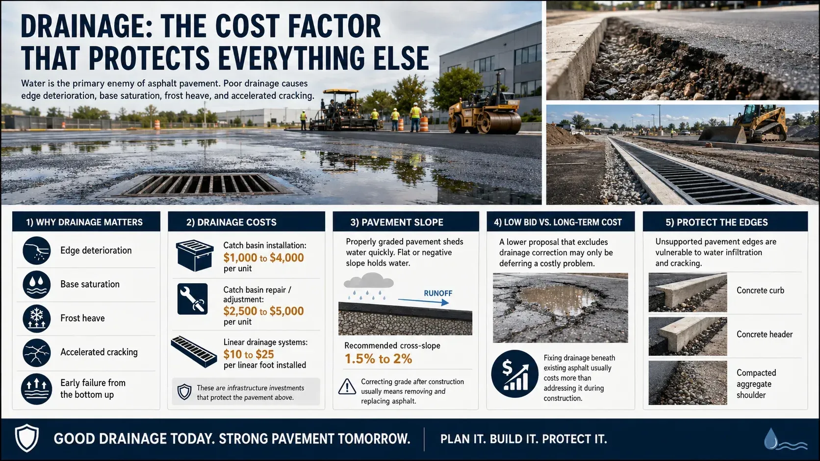 Alternate drainage cost infographic for asphalt paving projects — covering why drainage matters, catch basin and linear drainage system pricing, pavement slope requirements, low-bid versus long-term cost comparison, and edge protection options including concrete curb, concrete header, and compacted aggregate shoulder to prevent water infiltration and edge deterioration.