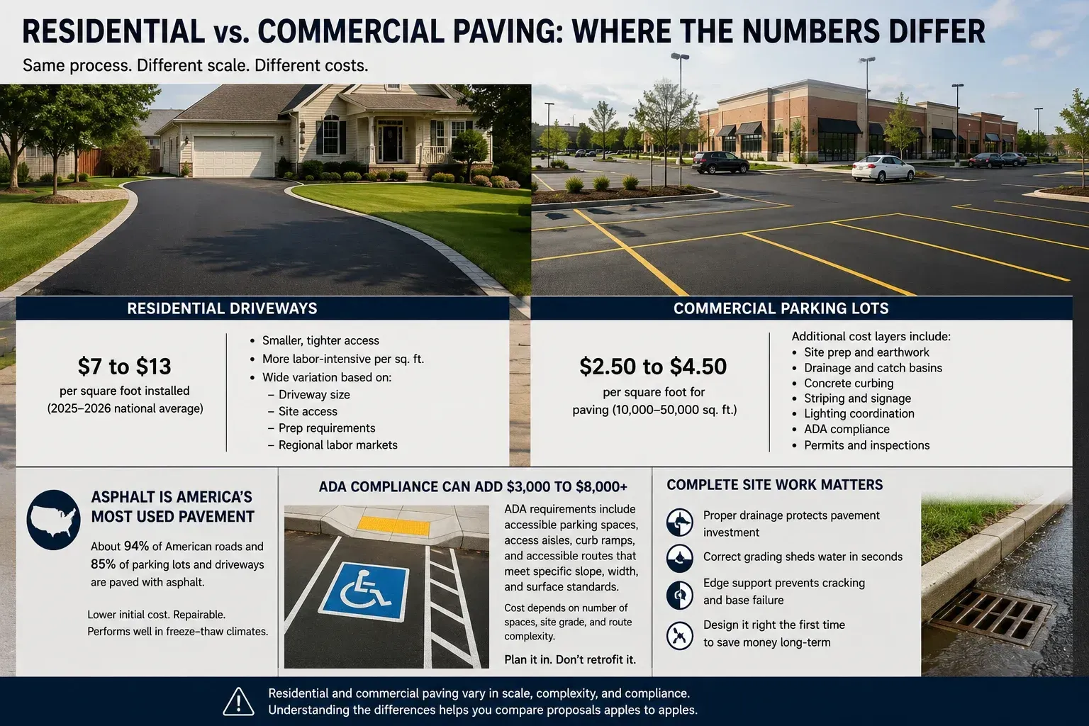 Comparison infographic showing cost differences between residential driveway paving at $7–$13 per sq ft and commercial parking lot paving at $2.50–$4.50 per sq ft — same process at different scale — with notes on ADA compliance costs of $3,000–$8,000 or more, economies of scale on open commercial sites, and why asphalt is America's most used pavement material covering 94% of paved roads and parking lots.