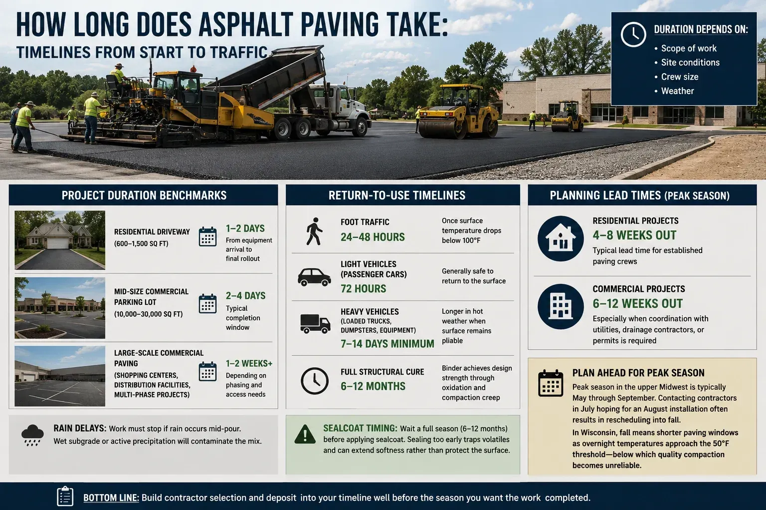 Infographic showing asphalt paving project timelines from mobilization to return-to-use — residential driveways complete in 1–2 days, mid-size commercial lots in 2–4 days, large commercial paving in 1–2 weeks or more — with return-to-traffic timelines of 24–48 hours for foot traffic, 72 hours for passenger vehicles, 7–14 days for heavy equipment and dumpsters, and 6–12 months for full structural cure before sealcoating.