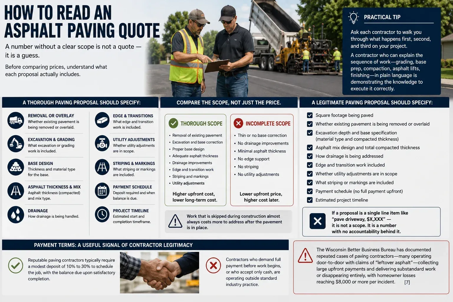 Educational infographic on how to read an asphalt paving quote — comparing a thorough proposal with full scope, materials, payment schedule, and project details versus an incomplete quote with thin or vague pricing, with Wisconsin BBB guidance on payment terms showing 10–30% deposit at contract signing and 70–90% balance due on satisfactory completion as the legitimate industry standard.