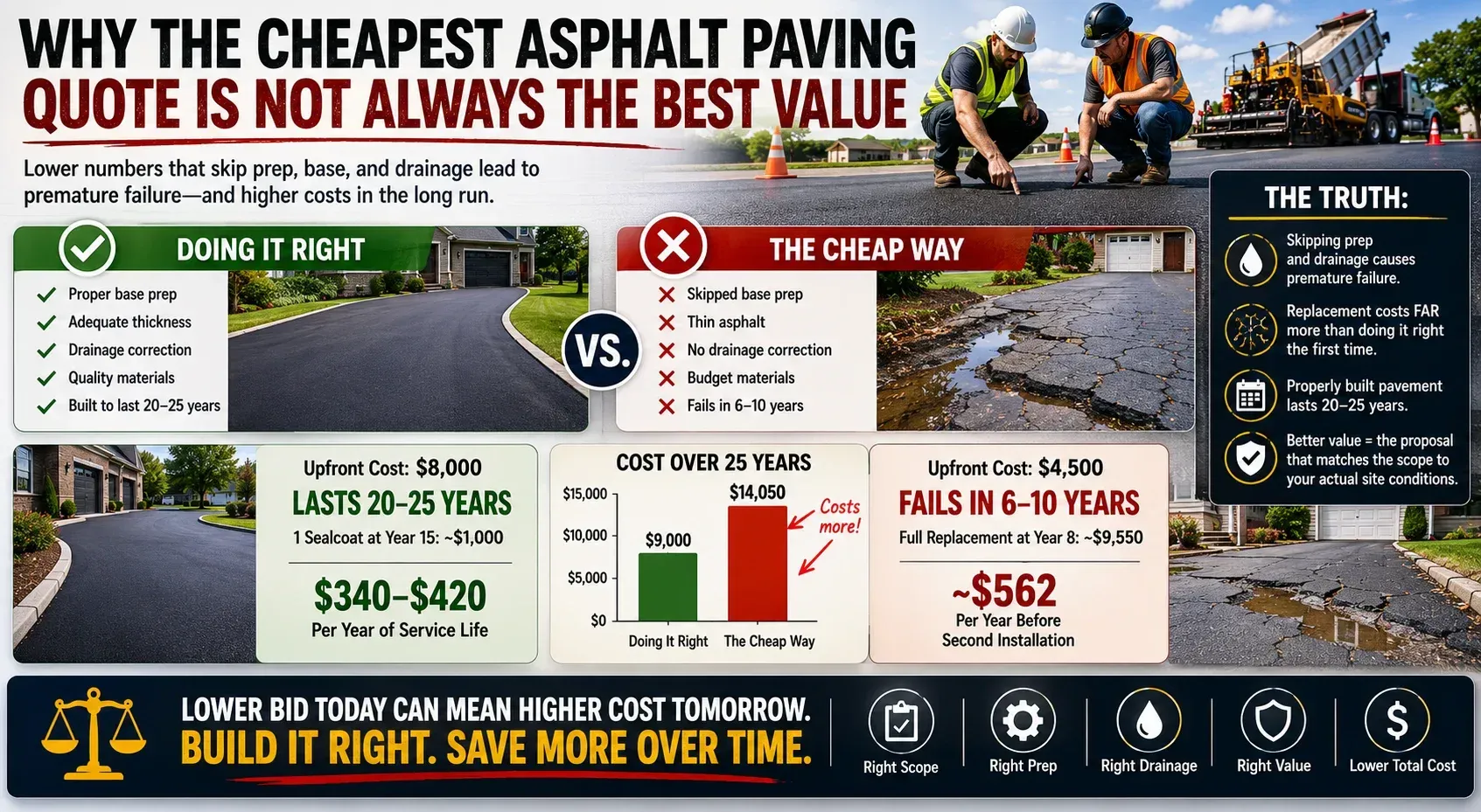 Infographic comparing the 25-year total cost of doing asphalt paving right versus choosing the cheapest quote — doing it right at $8,000 upfront lasts 20–25 years at $340–$420 per year of service life, while the cheap way at $4,500 fails in 6–10 years at approximately $562 per year before requiring a full second installation, with a bar chart showing 25-year total costs of $9,000 for the right way versus $14,050 for the cheap way.