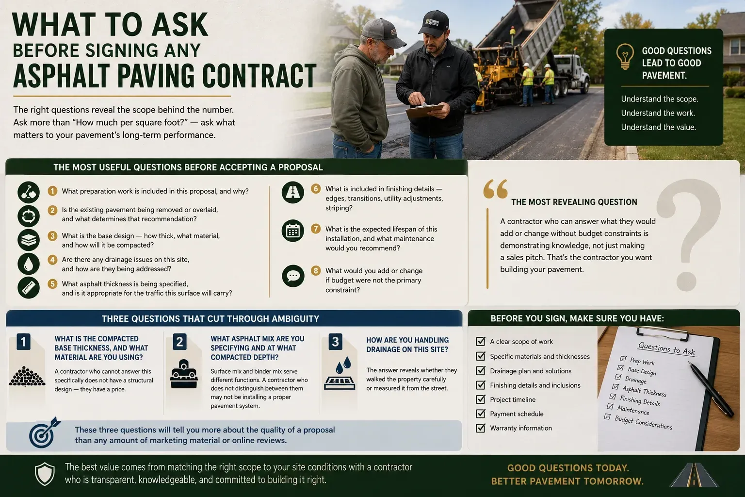 Consumer guide infographic listing questions to ask before signing an asphalt paving contract — the most useful questions covering what preparation is included, existing conditions, base design, asphalt thickness, drainage plans, and edge details — plus three technical questions that reveal contractor quality: what is the compacted thickness, what mix design and RAP percentage will be used, and how will subgrade problems discovered during excavation be handled.