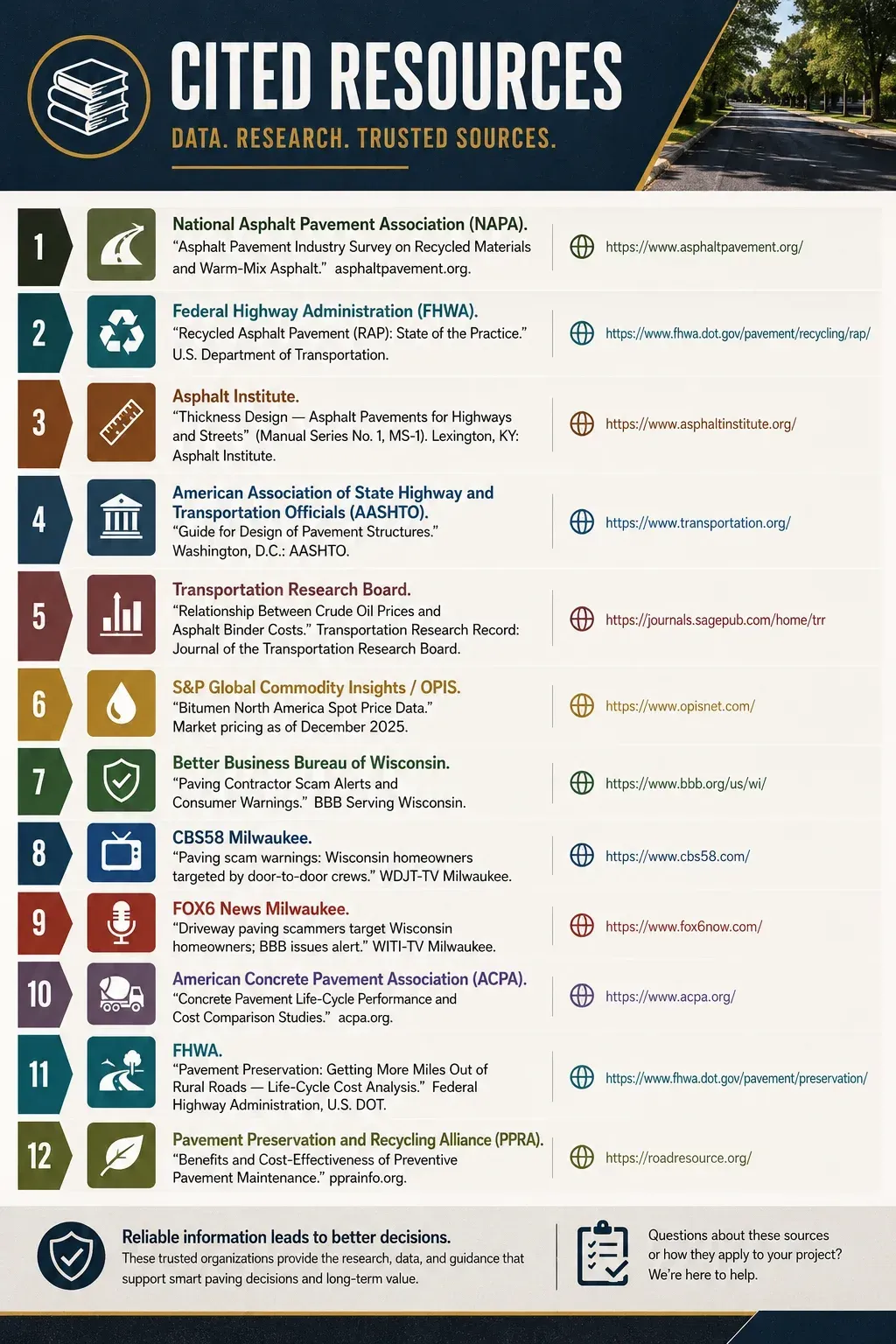 Cited resources infographic for the asphalt paving cost guide — listing 12 industry-trusted and government-verified sources including the National Asphalt Pavement Association, Federal Highway Administration, Asphalt Institute, AASHTO, Transportation Research Board, S&P Global Commodity Insights/OPIS, Better Business Bureau of Wisconsin, CBS58 Milwaukee, FOX6 News Milwaukee, American Concrete Pavement Association, FHWA pavement preservation resources, and the Pavement Preservation and Recycling Alliance.