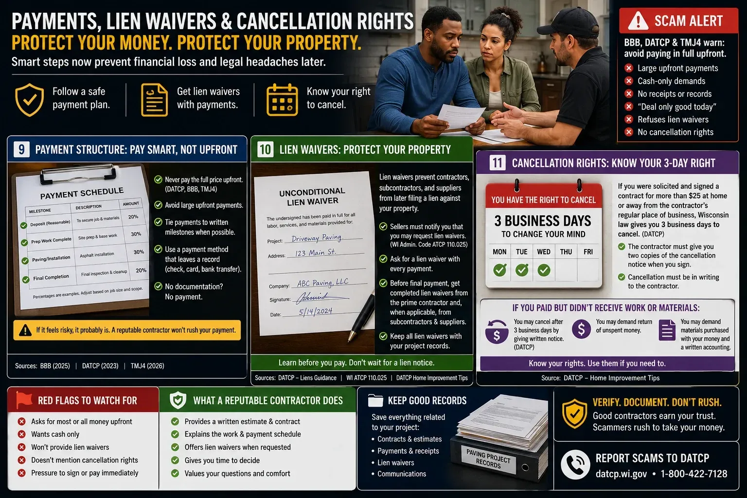 Infographic: asphalt paving payment structure, lien waivers, and Wisconsin 3-day cancellation rights — protect your money