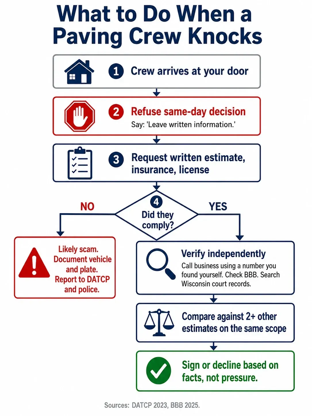 Flowchart: what to do when an unsolicited paving crew knocks — refuse same-day decisions, verify independently, compare bids