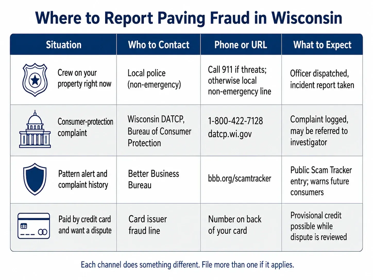 Table: where to report paving fraud in Wisconsin — local police, DATCP at 1-800-422-7128, BBB, and credit card issuer