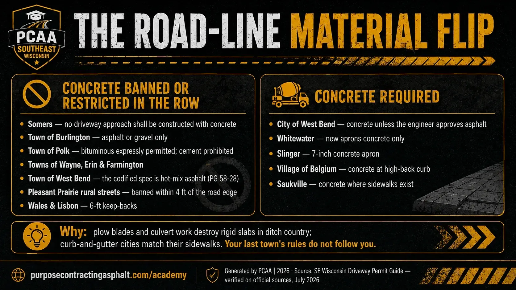 Two-column comparison of municipalities that ban concrete in the road right-of-way versus municipalities that require concrete approaches.