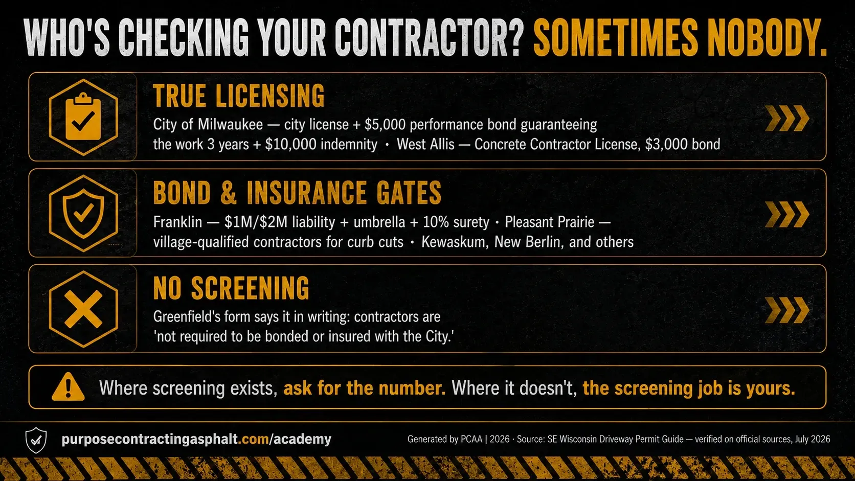 Three tiers of contractor screening in southeastern Wisconsin: true licensing in Milwaukee and West Allis, bond and insurance gates elsewhere, and no screening in Greenfield.