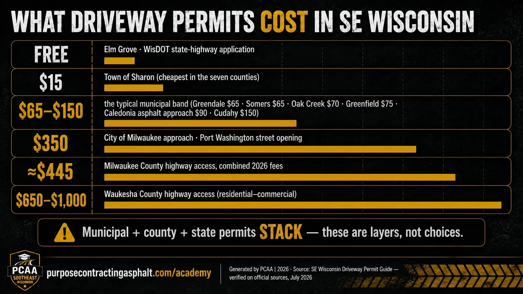 Ladder of southeastern Wisconsin driveway permit costs from free in Elm Grove to 350 dollars in Milwaukee and up to 1,000 dollars for Waukesha County highway access.