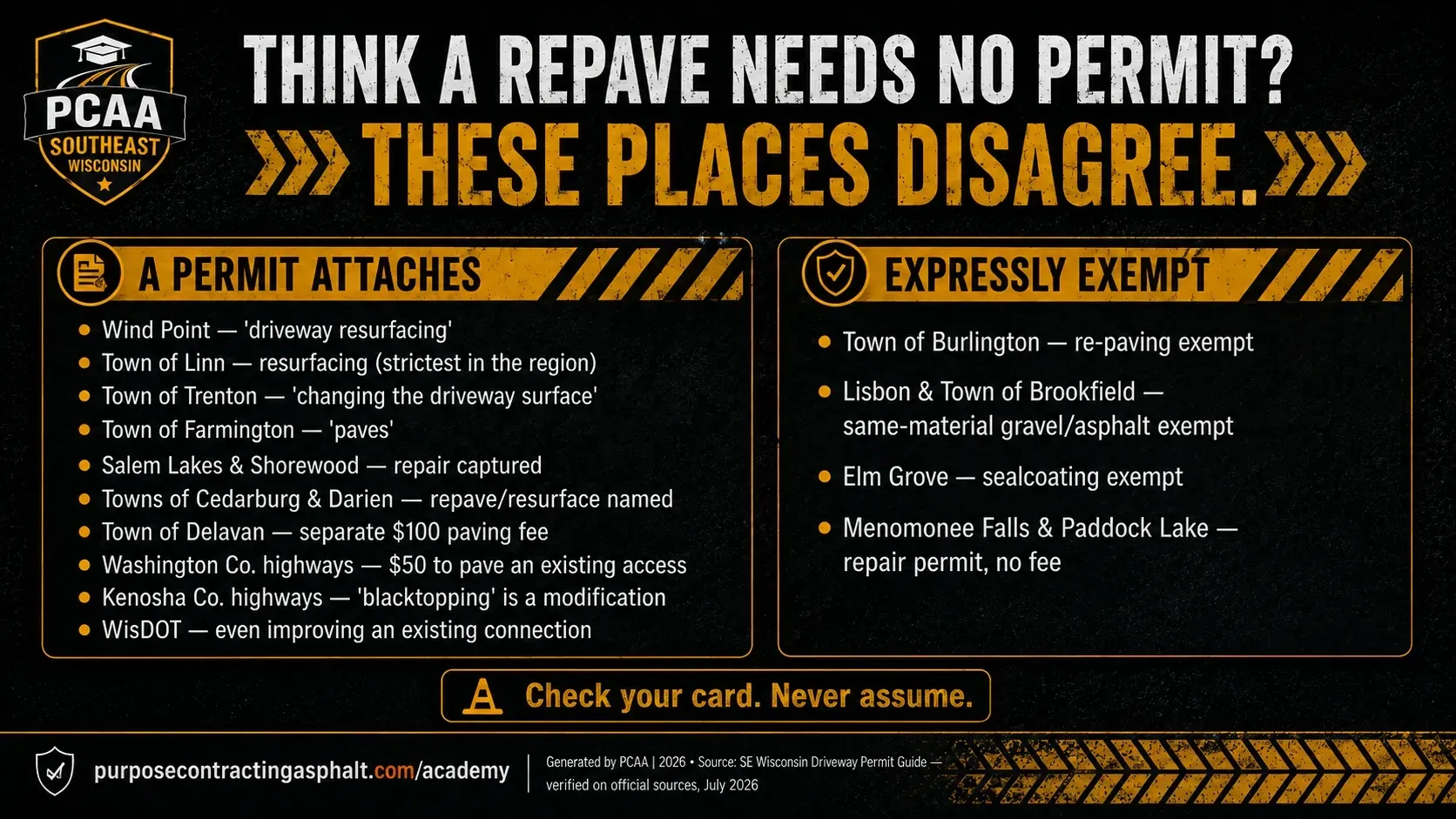 Two-column list of southeastern Wisconsin municipalities where repaving a driveway triggers a permit versus places that exempt resurfacing.