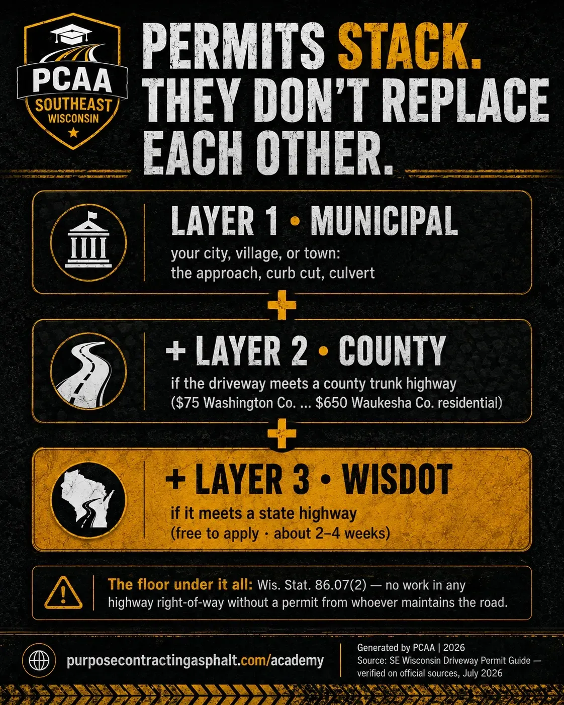 Three stacked layers of Wisconsin driveway permitting: municipal permit, county access permit on county trunk highways, and WisDOT connection permit on state highways.