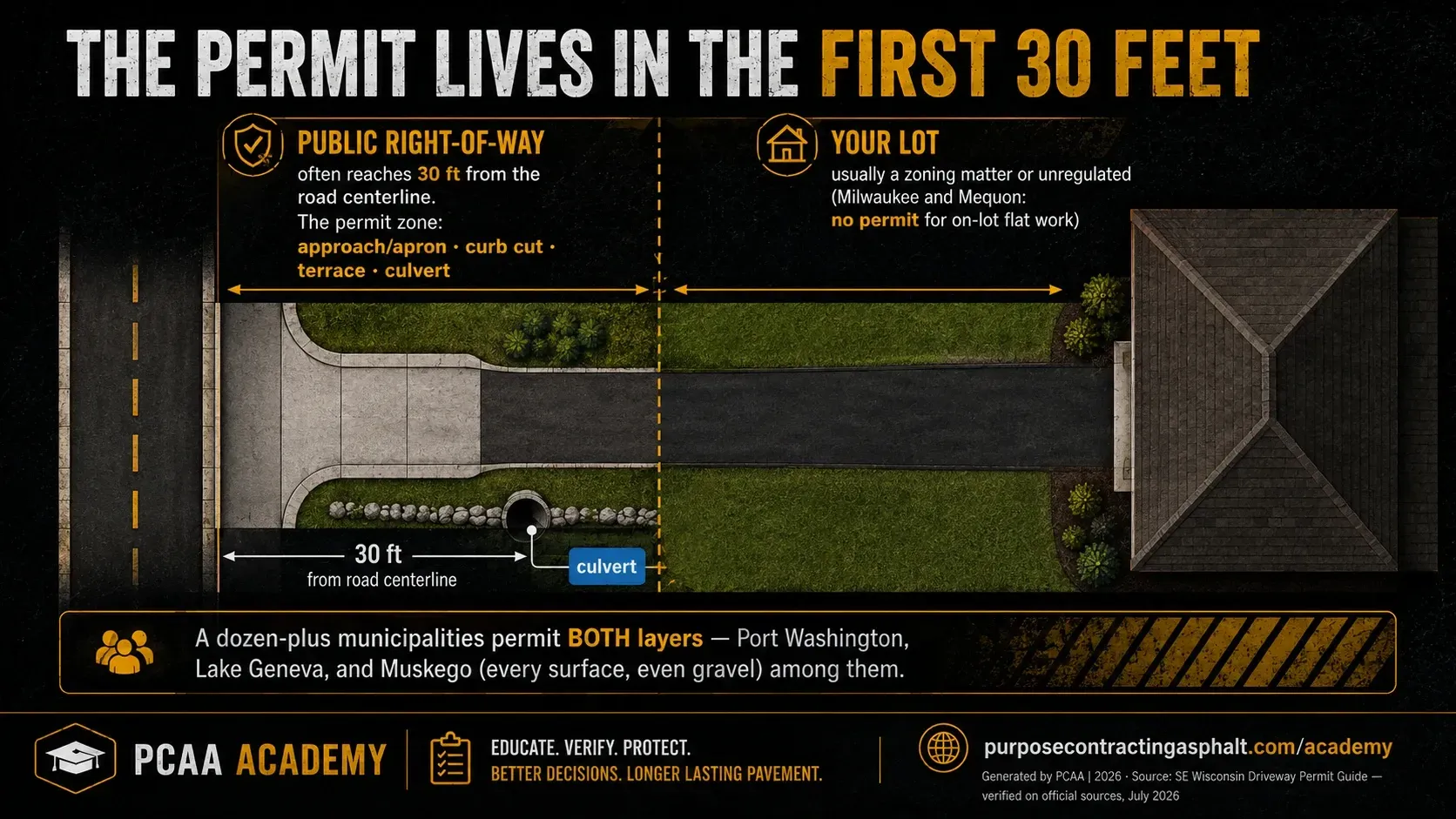 Diagram showing the public right-of-way zone of a driveway — approach, curb cut, terrace, and culvert — versus the private lot, with the right-of-way often reaching 30 feet from the road centerline.