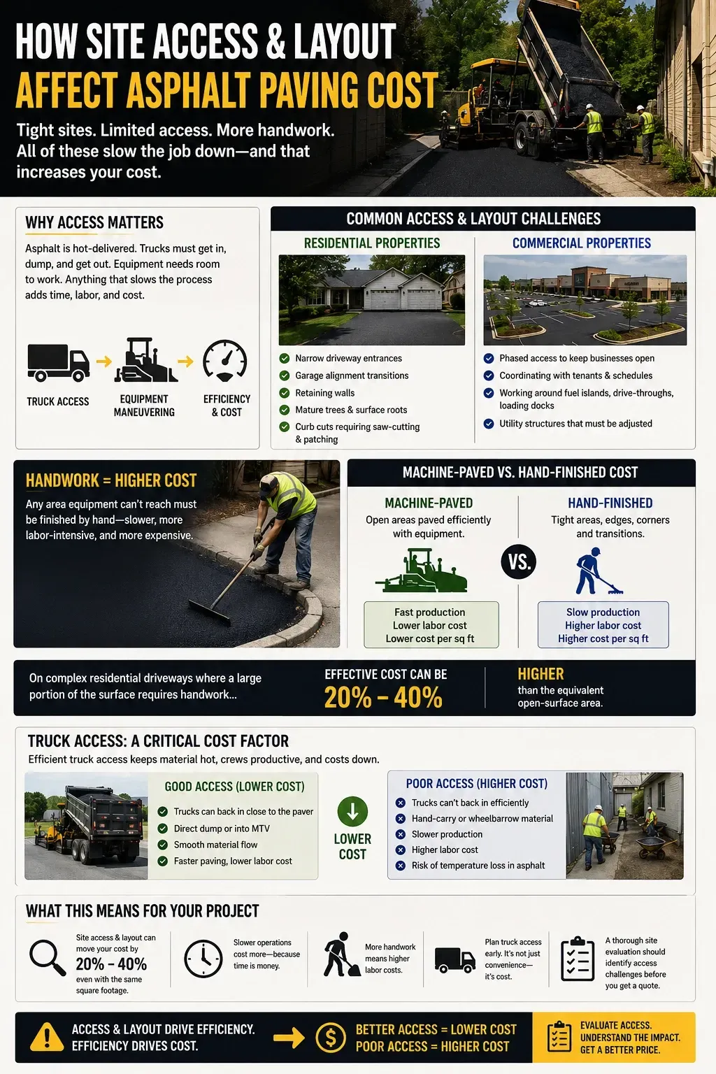 Asphalt paving cost infographic showing how site access and layout impact price. Covers truck access, equipment maneuvering, machine-paved vs hand-finished areas, residential and commercial access challenges, and explains how complex sites can increase cost 20–40% over open-surface paving.