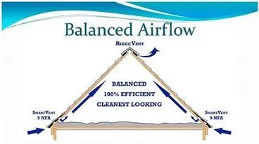 Diagram of balanced airflow with blue arrows showing smoke moving under a peak roof ventilation system.