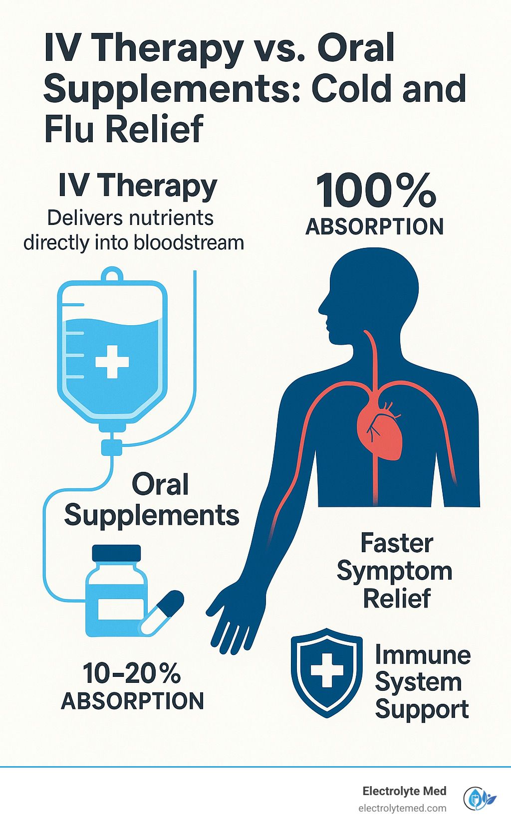 Diagram comparing IV therapy and oral supplements for cold/flu relief. 