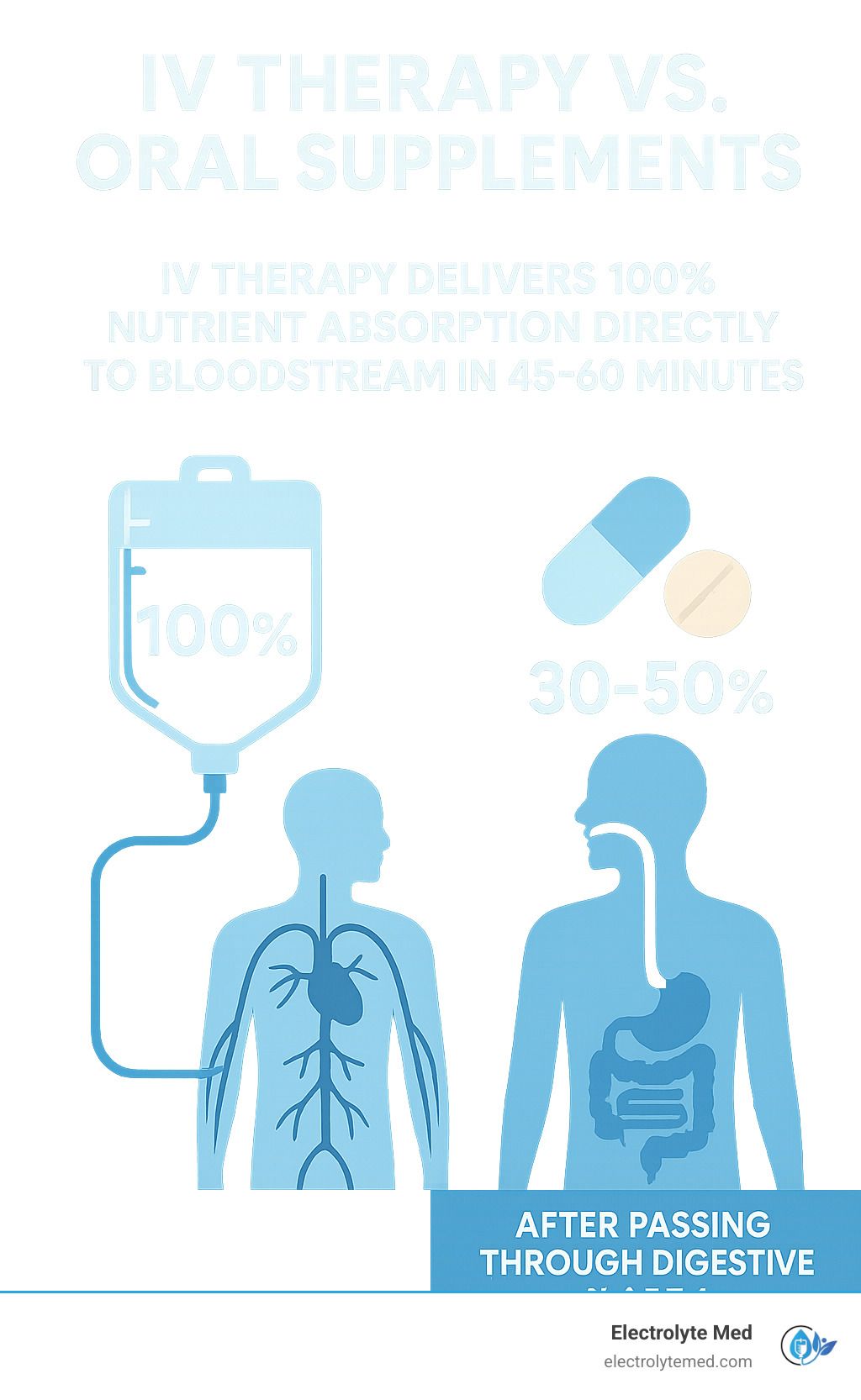 Comparison of IV therapy and oral supplements