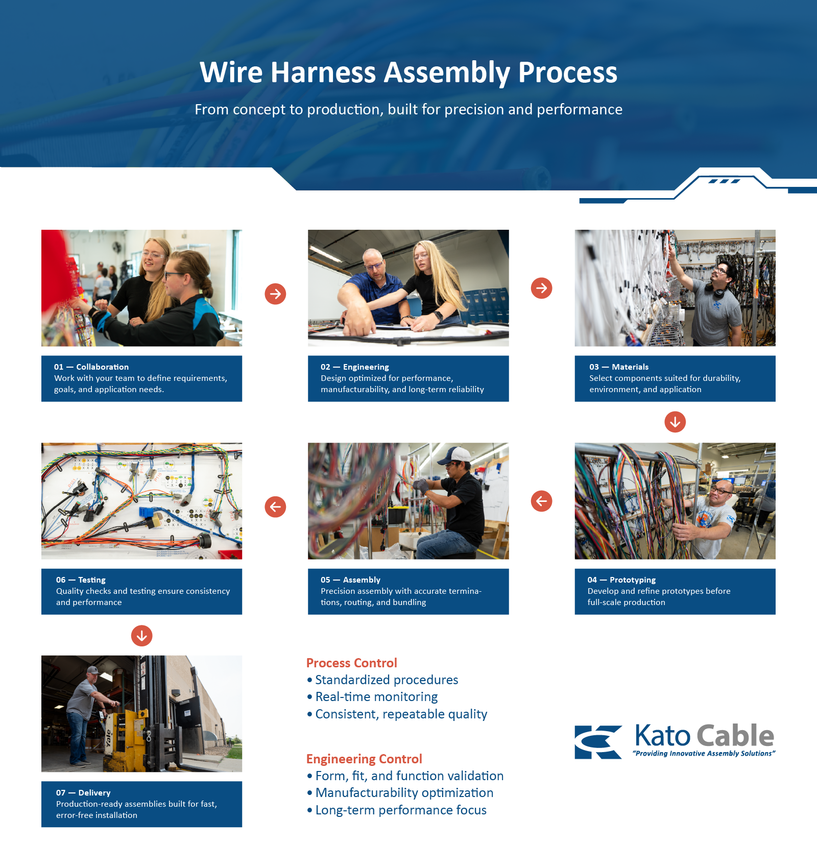 Wire harness assembly process infographic with six factory work photos and Kato Cable logo