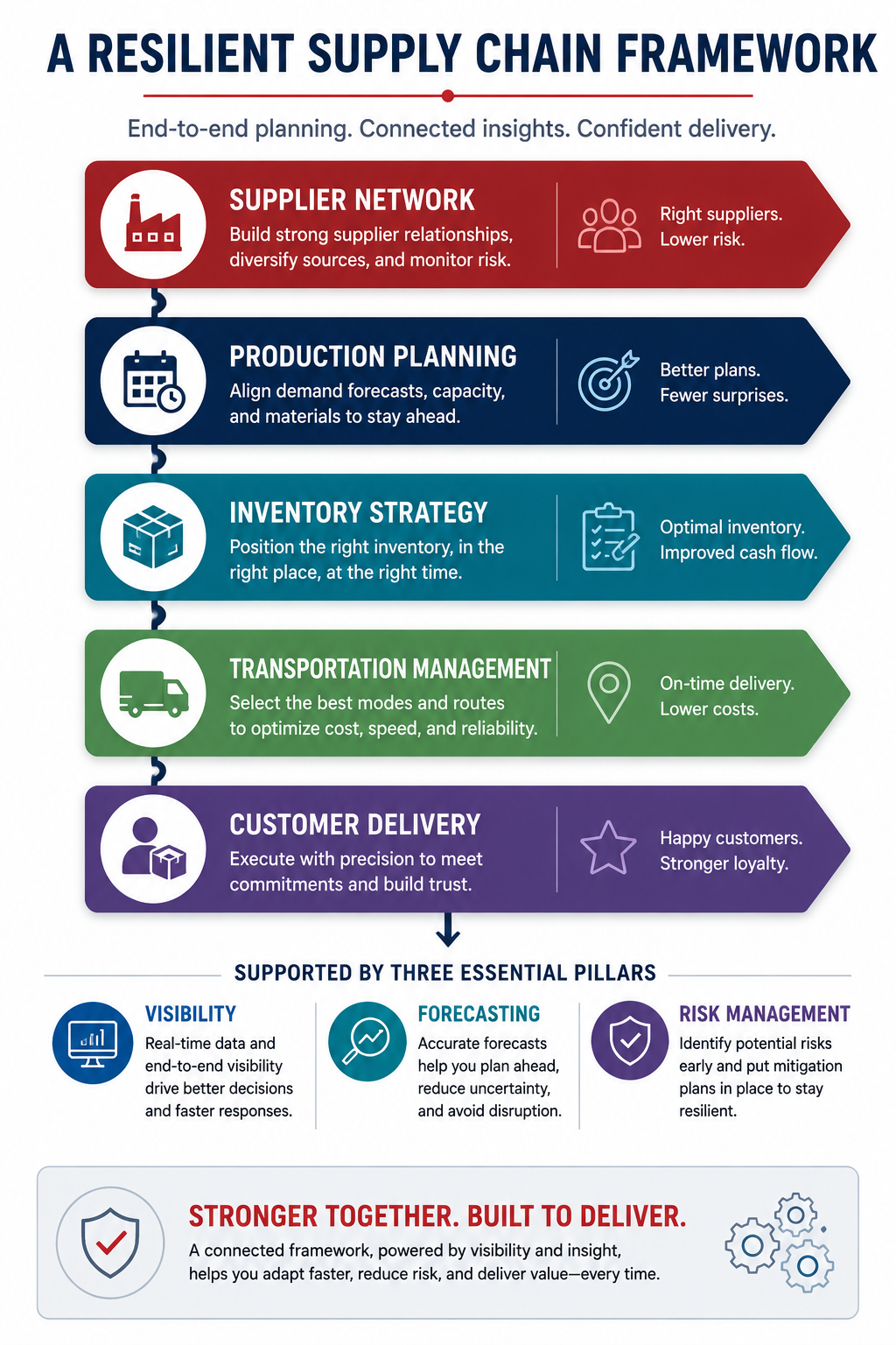 Infographic on a resilient supply chain framework with colored stages from suppliers to customers.