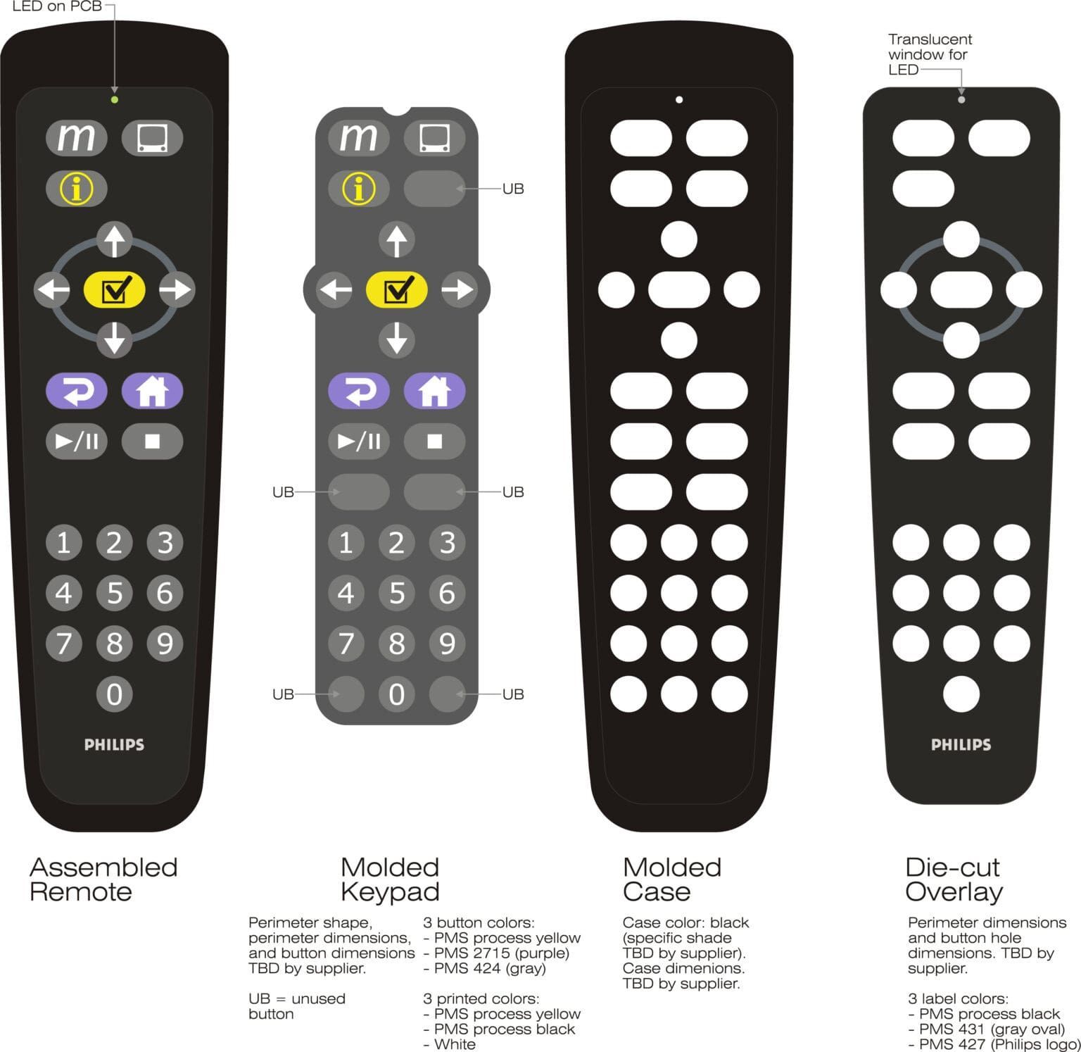 Diagram of a remote control's assembly, showing components: assembled, molded keypad, molded case, and die-cut overlay.
