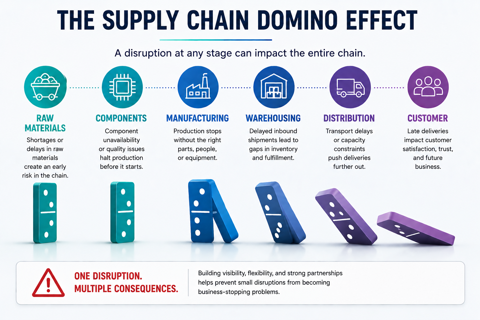 Infographic on supply chain domino effect showing six linked stages from raw materials to delivery and customers.