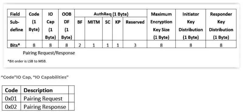 Table detailing pairing request/response fields, including code, ID, OOB, authentication flags, and key distribution.
