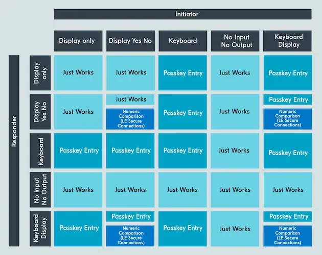 Table showing