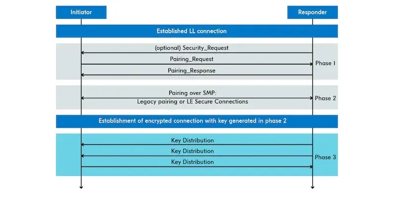 Sequence diagram illustrating LL connection establishment with Initiator and Responder, showing key distribution phases.