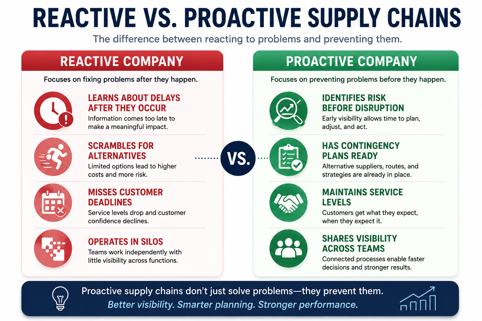 Infographic comparing reactive vs proactive supply chains with red warning icons and green checkmarks.