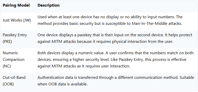 Table comparing Bluetooth pairing models with descriptions of each: Just Works, Passkey Entry, Numeric Comparison, and Out-of-Band.