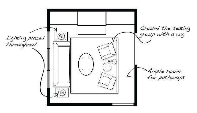 Floor plan diagram showing living room furniture layout with annotations about lighting, rug placement, and pathways.
