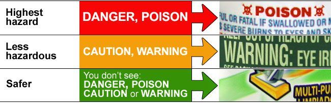 A chart shows three hazard levels: red (Danger, Poison), orange (Caution, Warning), and green (no hazard labels).