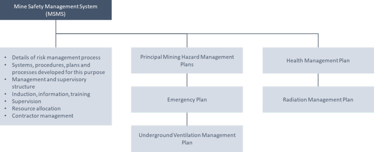 A diagram showing the structure of a safety management system