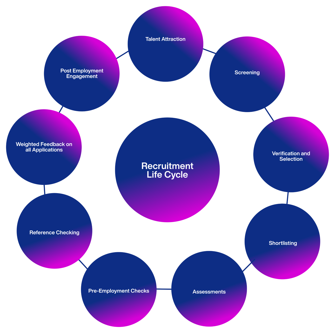 A diagram of the recruitment life cycle is shown
