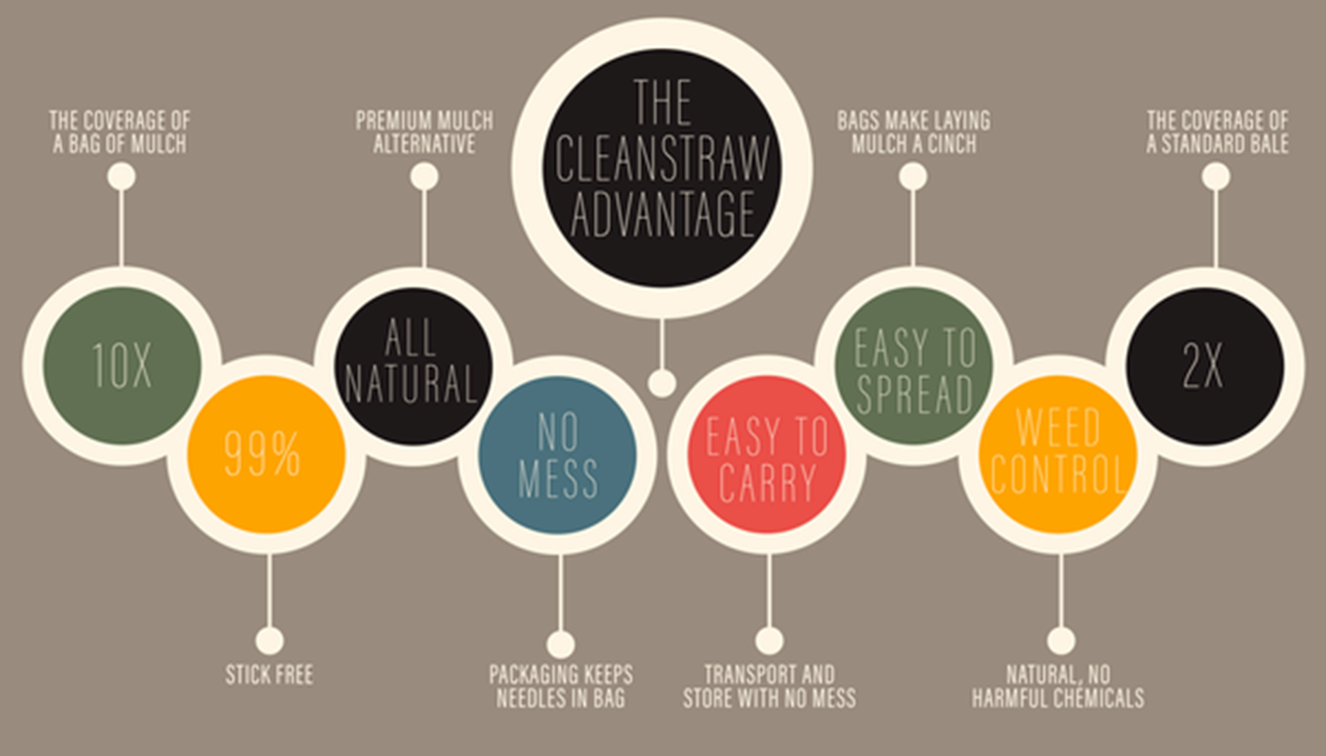 A diagram showing the advantages of the cleanstraw.