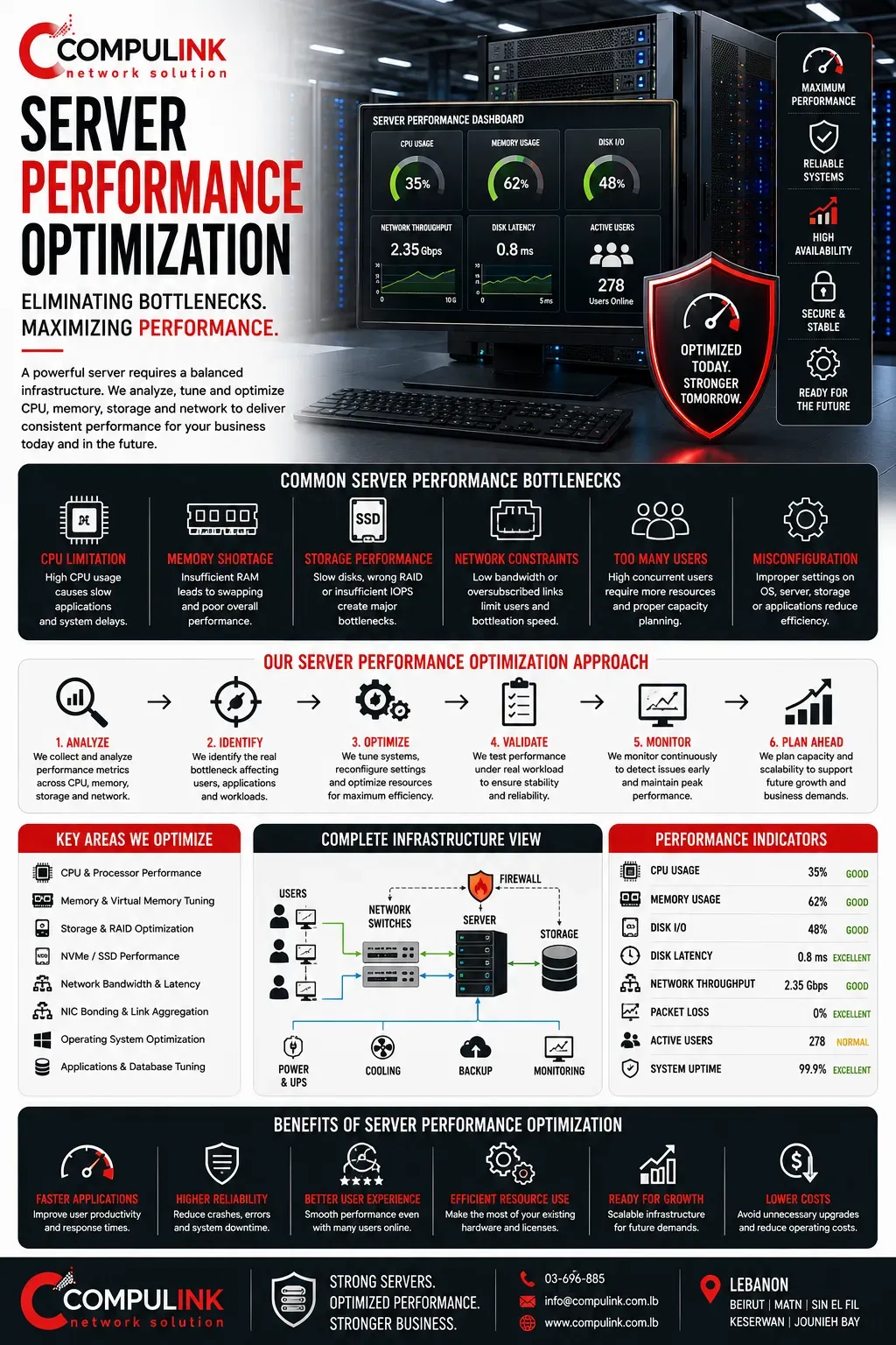 Compulink server performance optimization in Lebanon analyzing CPU, RAM, NVMe SSD storage, RAID, network bandwidth, server NICs and application bottlenecks.