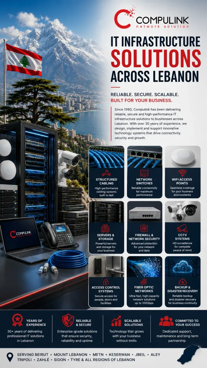 About Compulink, a professional IT network company in Lebanon with over 30 years of experience delivering IT infrastructure, network design, structured cabling, enterprise WiFi, cybersecurity, servers, CCTV installation, and business technology solutions since 1993.