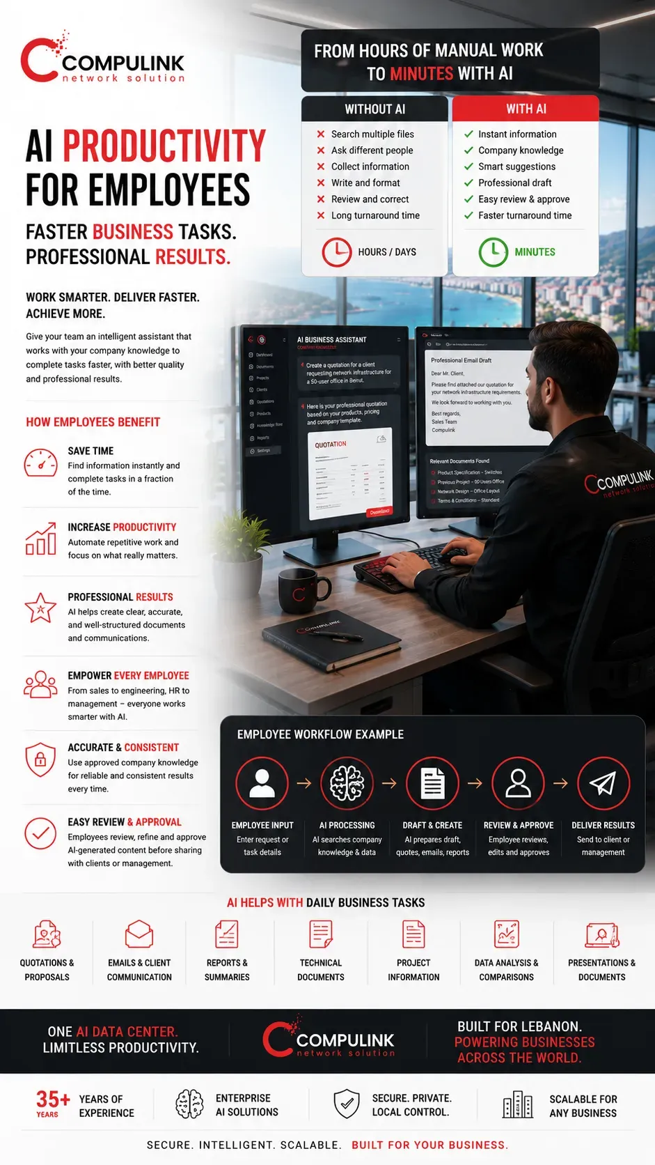 AI Productivity for Employees by Compulink Lebanon showing Private AI accelerating business tasks, quotations, professional emails, reports, technical documents, data analysis and company knowledge access for businesses in Lebanon and global markets.