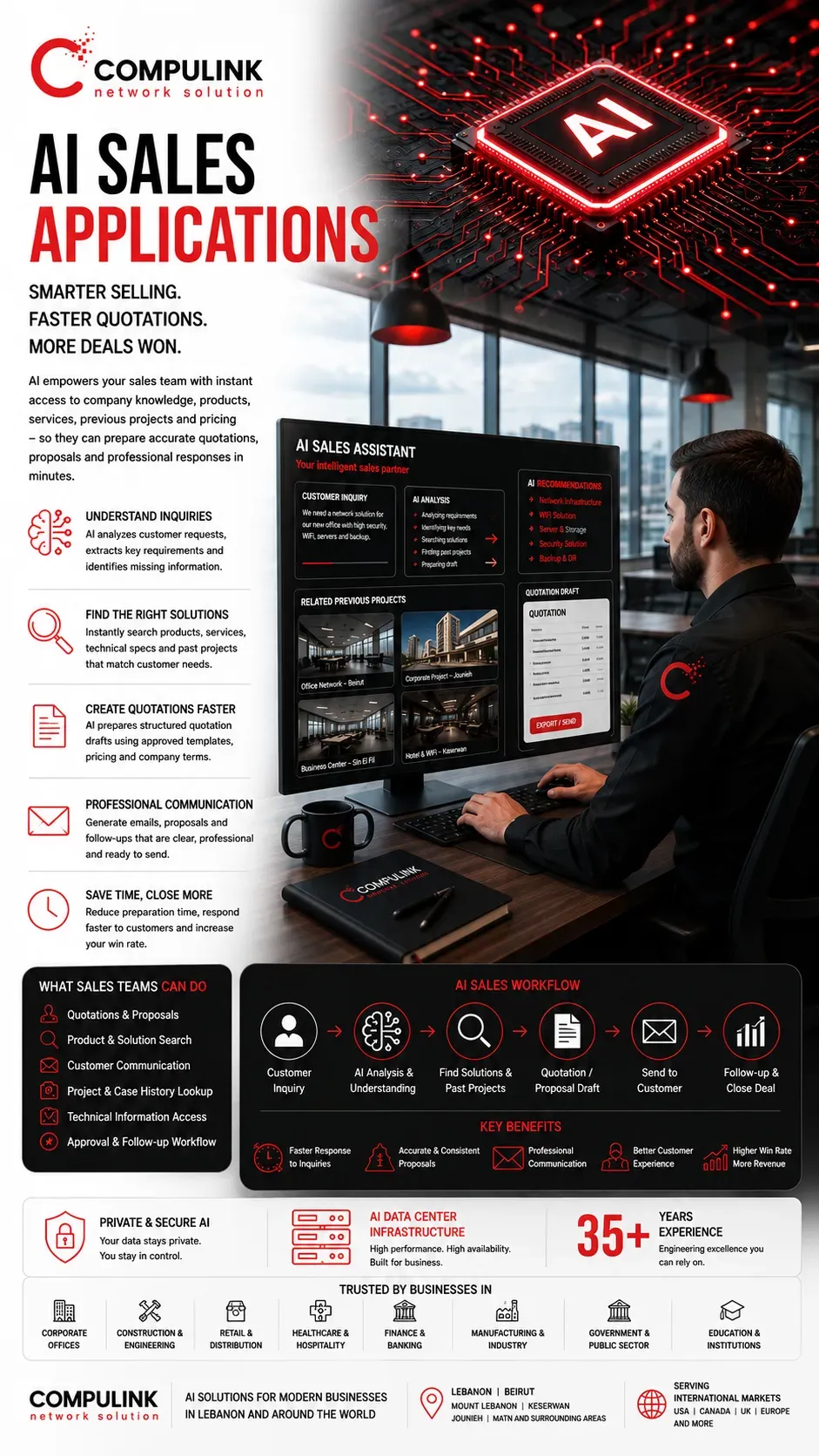 AI Sales Applications by Compulink Lebanon showing a sales professional using Private AI to analyze customer inquiries, search company knowledge, identify solutions, prepare quotations and proposals, and accelerate professional customer responses across Lebanon and global markets.