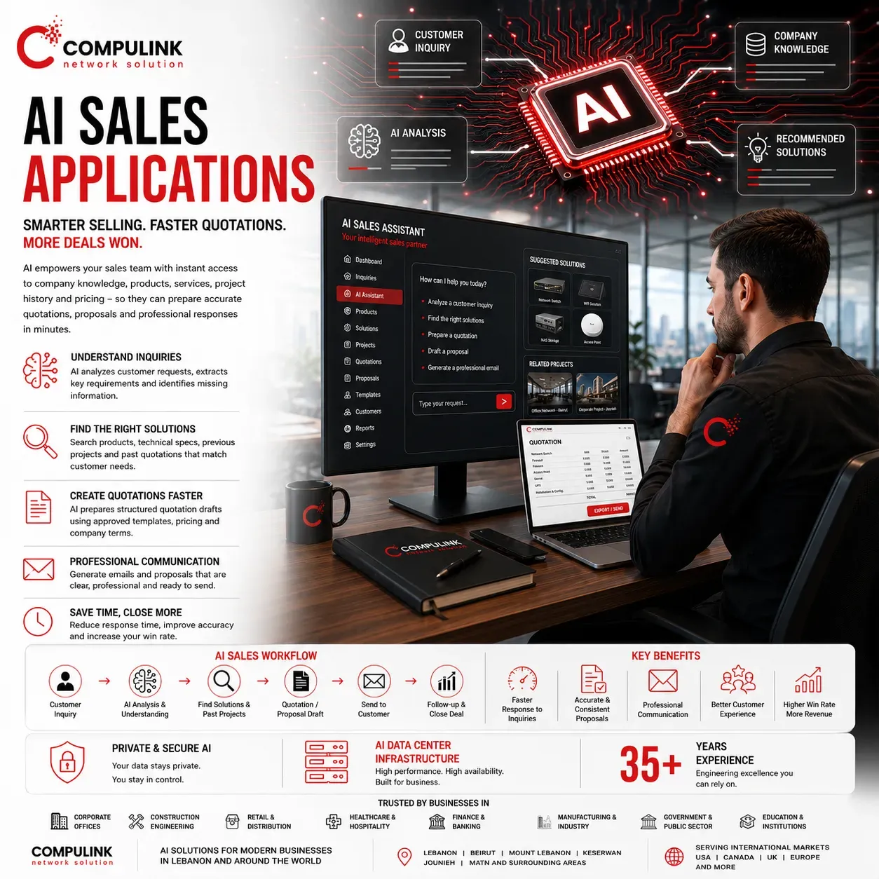 AI Sales Applications by Compulink Lebanon showing secure Private AI helping sales teams analyze customer inquiries, access company knowledge, find solutions, create quotations and proposals, draft professional responses, and accelerate sales workflows across Lebanon and global markets.