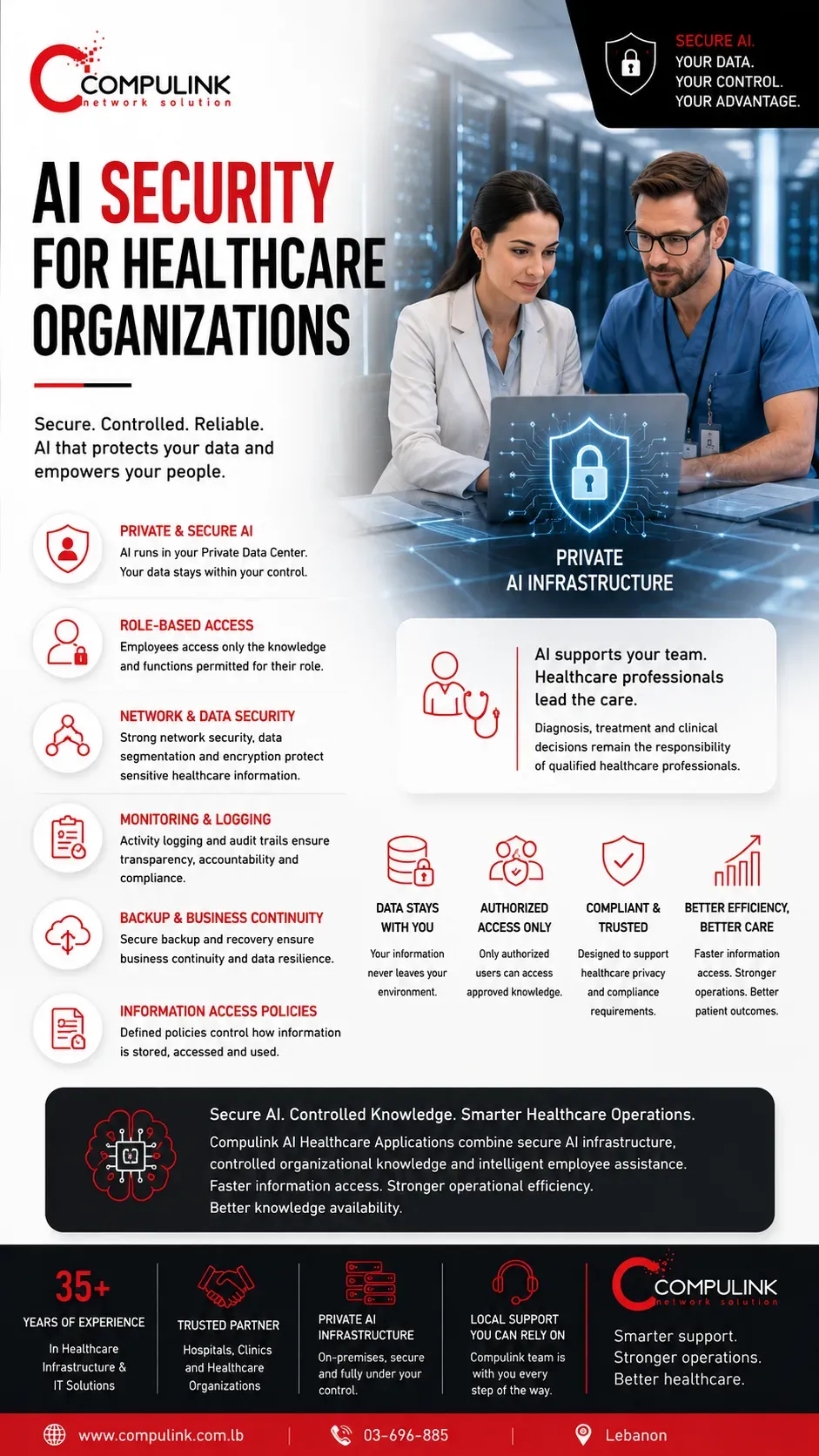 Compulink AI Security for Healthcare Organizations in Lebanon showing Private AI infrastructure with role-based access, network and data security, monitoring, logging, secure backup and controlled access to organizational healthcare knowledge.
