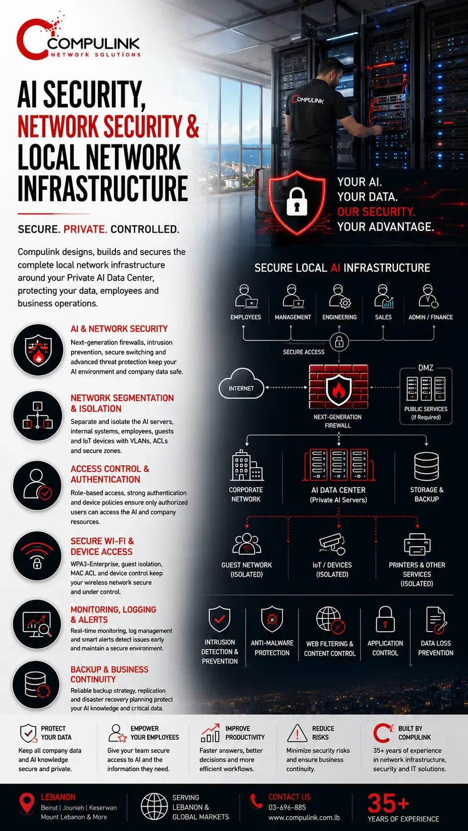 Compulink AI Security and Local Network Infrastructure in Lebanon showing secure Private AI Data Center protection with firewalls, network segmentation, access control, secure Wi-Fi, monitoring, backup and isolated business networks.