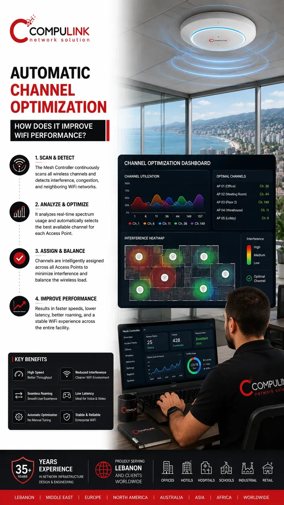 Automatic Channel Optimization for WiFi Mesh Systems using a centralized Mesh Controller to analyze wireless interference, automatically assign the best WiFi channels, reduce signal congestion, improve roaming performance, increase wireless speed, lower latency, and optimize enterprise WiFi networks for corporate offices, hotels, hospitals, schools, warehouses, retail businesses, and commercial facilities across Lebanon and worldwide by Compulink Network Solution.