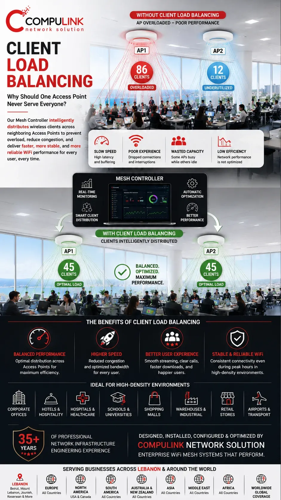 Client Load Balancing using a centralized WiFi Mesh Controller intelligently distributes wireless users across multiple Mesh WiFi Access Points to prevent network congestion, improve seamless roaming, reduce latency, increase wireless speed, and optimize enterprise WiFi performance for corporate offices, hotels, hospitals, schools, warehouses, retail businesses, and commercial facilities across Lebanon and worldwide by Compulink Network Solution.
