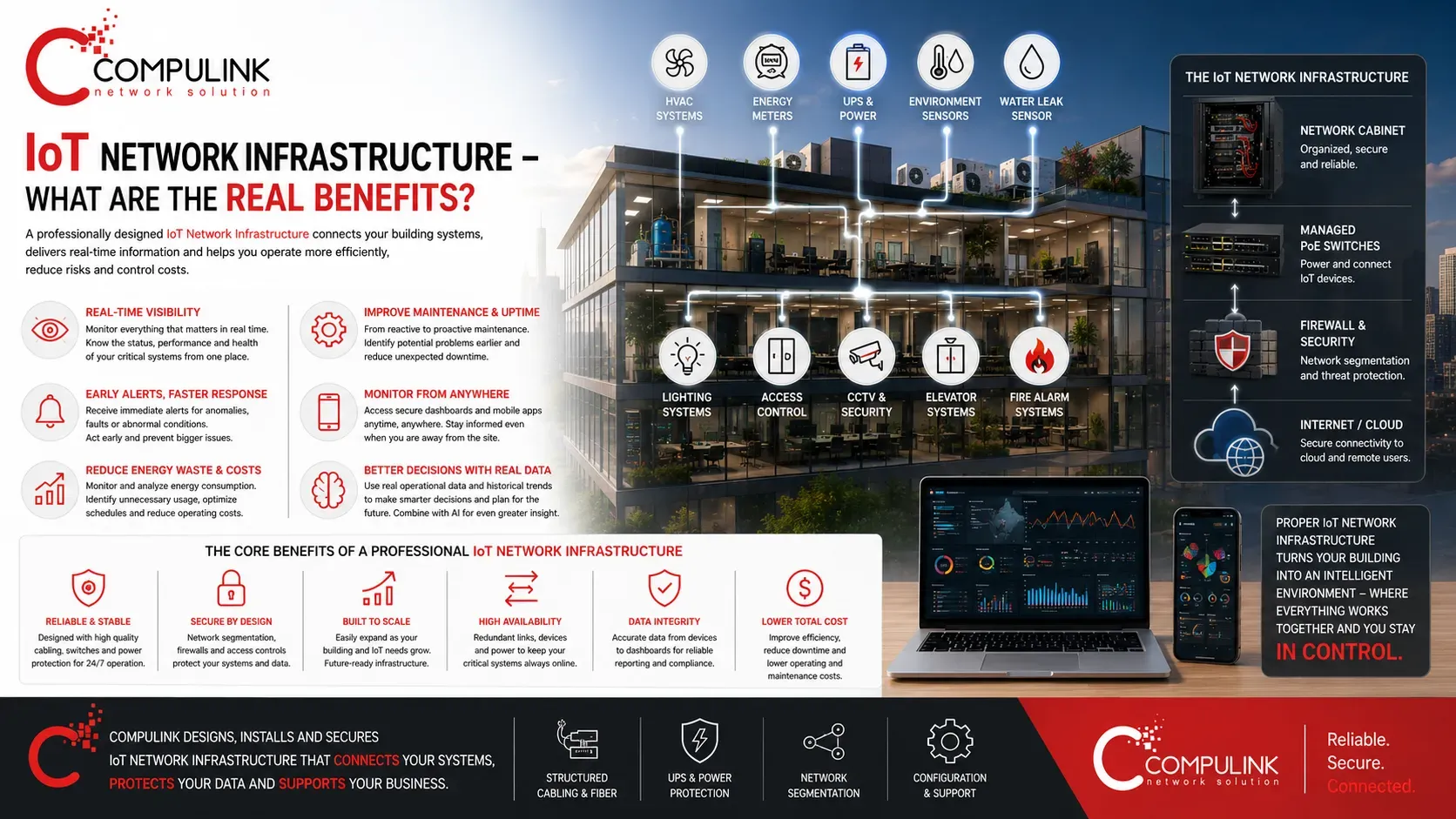 Compulink IoT Network Infrastructure in Lebanon showing smart building systems connected through managed PoE switches, firewalls, network cabinets, Internet and cloud platforms.