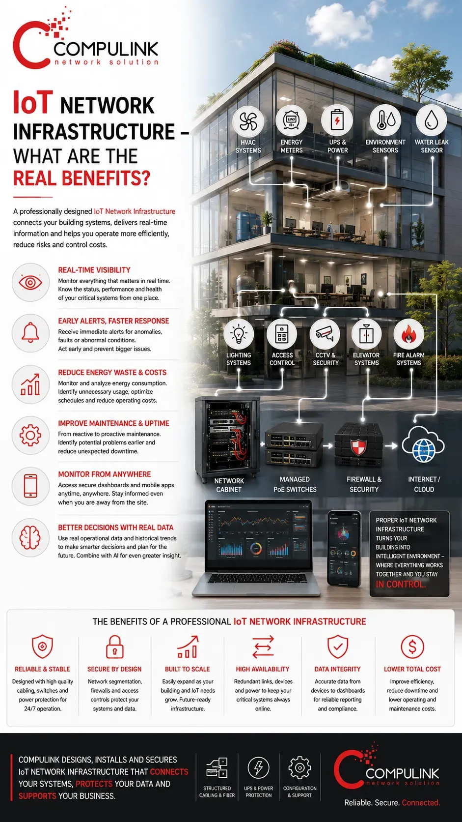 Compulink IoT Network Infrastructure in Lebanon connecting smart building HVAC, energy meters, UPS, sensors, access control, CCTV and cloud systems through secure networks.