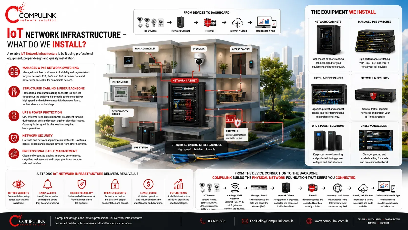 Compulink IoT Network Infrastructure installation in Lebanon connecting smart building devices through managed PoE switches, network cabinets, fiber, firewalls, UPS, cloud and dashboards.