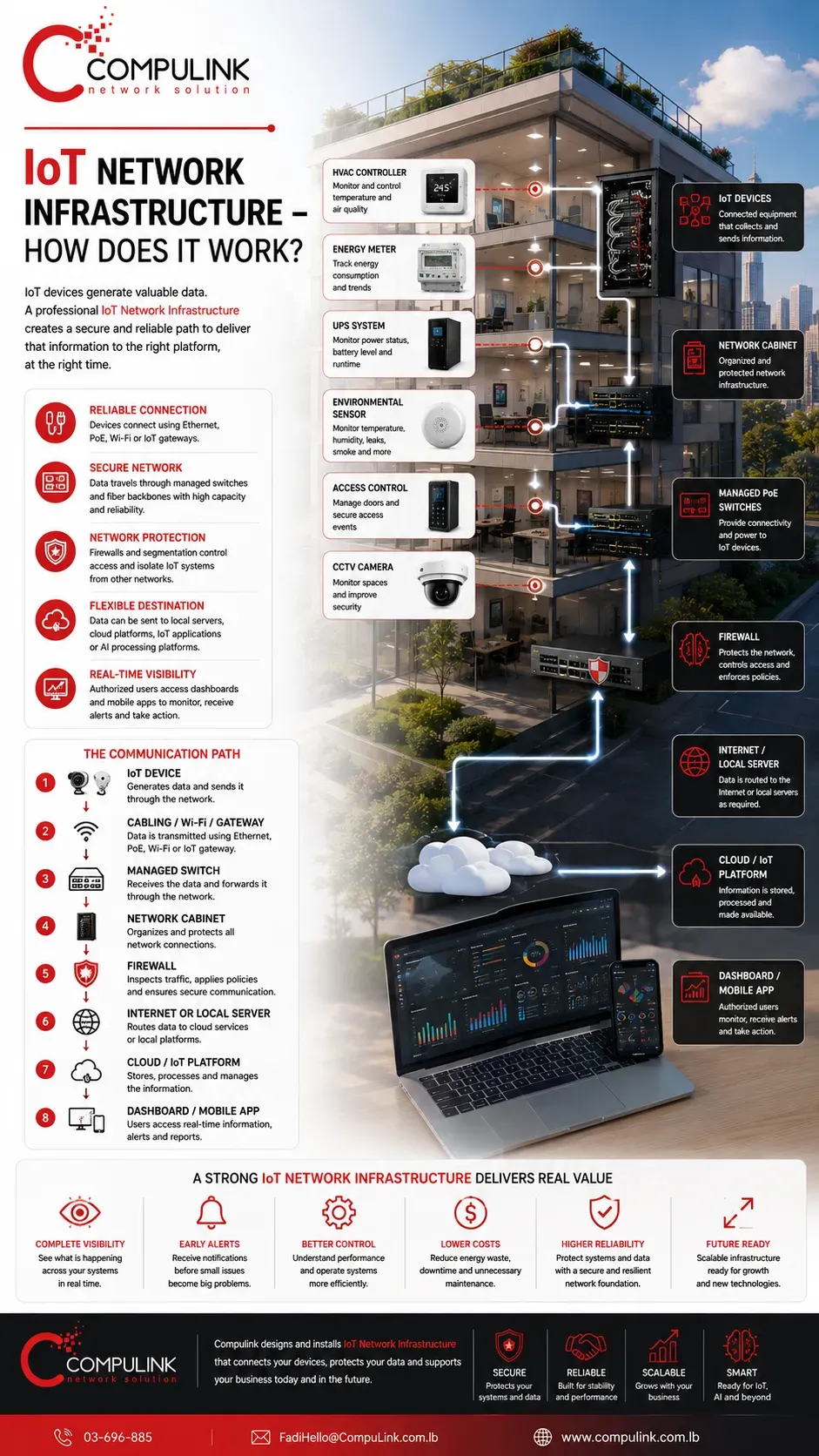 Compulink IoT Network Infrastructure in Lebanon showing how HVAC, energy meters, UPS, sensors, access control and CCTV connect through switches, firewalls, cloud and dashboards.