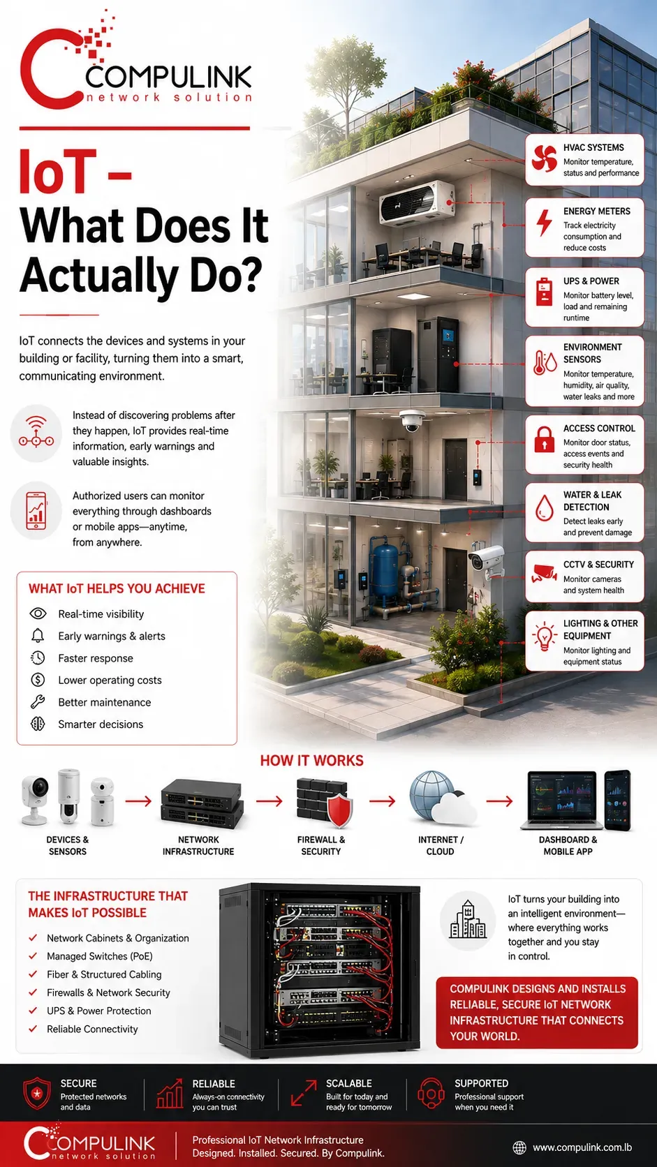 Compulink IoT Network Infrastructure in Lebanon showing how Internet of Things connects HVAC, energy meters, UPS, sensors, access control, CCTV and smart building systems.