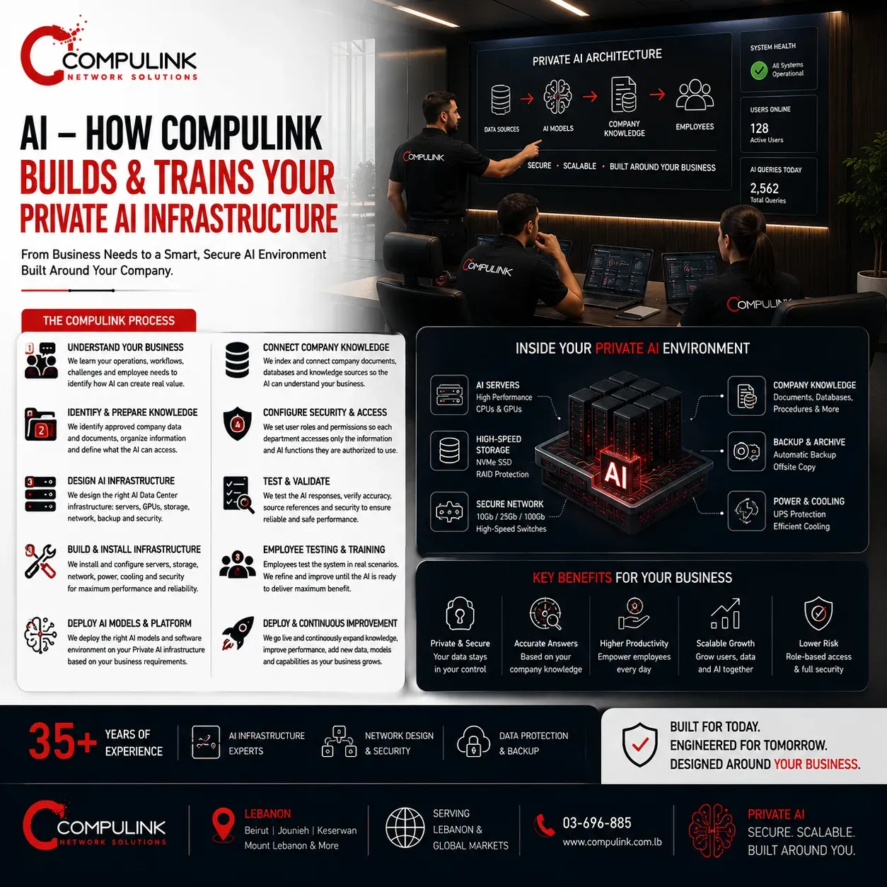 Compulink Private AI infrastructure in Lebanon showing how company knowledge, AI models, secure servers, high-speed storage, network infrastructure, role-based access, backup and employee workflows are integrated into a secure business AI environment.